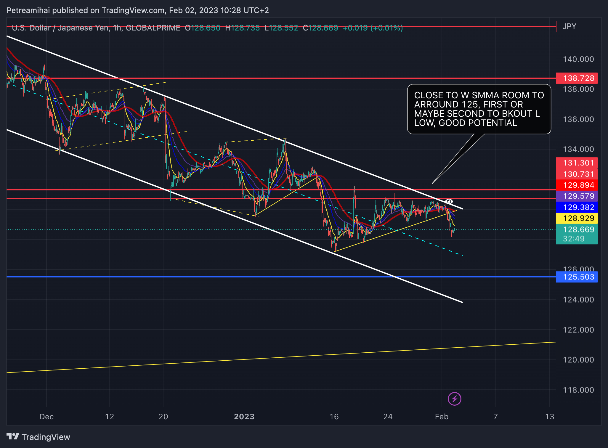 GLOBALPRIME:USDJPY Chart Image by Trader-MP