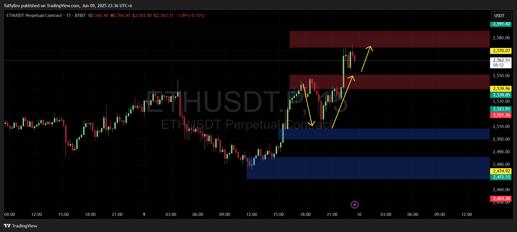 BYBIT:ETHUSDT.P Chart Image by TuffyBro