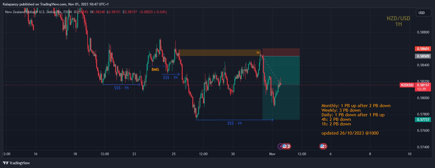FX:NZDUSD Chart Image by PanzyPips
