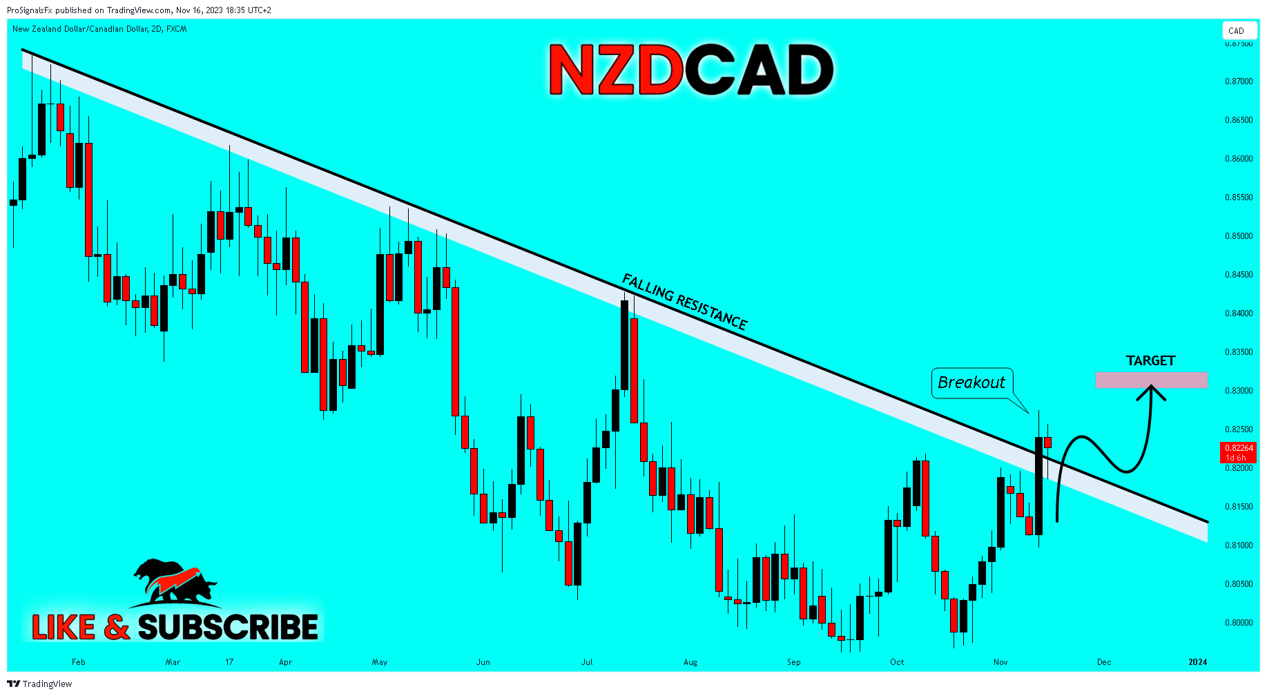 FX:NZDCAD Chart Image by ProSignalsFx