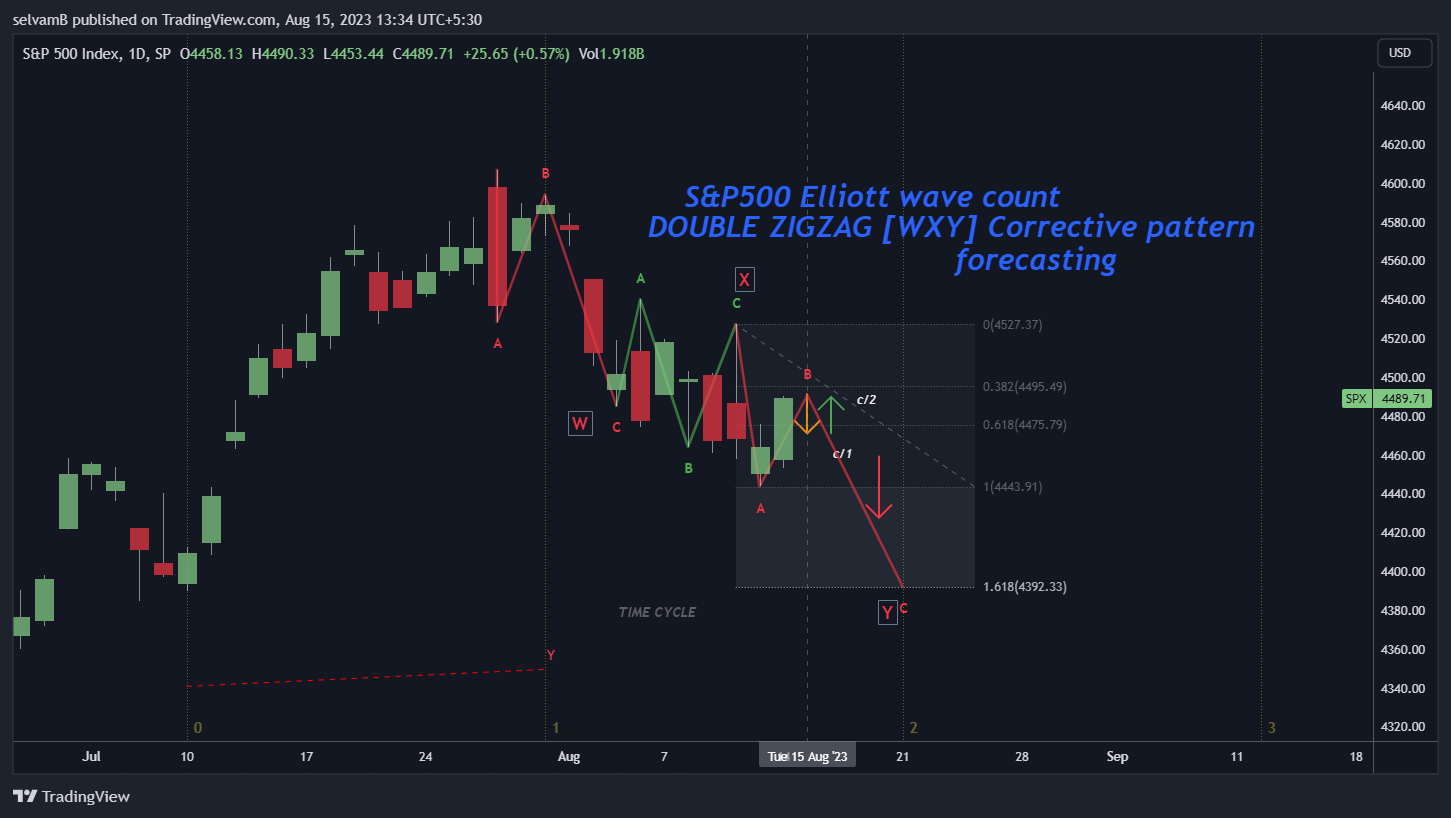 SP:SPX Chart Image by selvamB