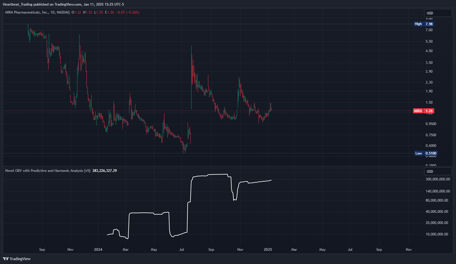BATS:MIRA Chart Image by Heartbeat_Trading