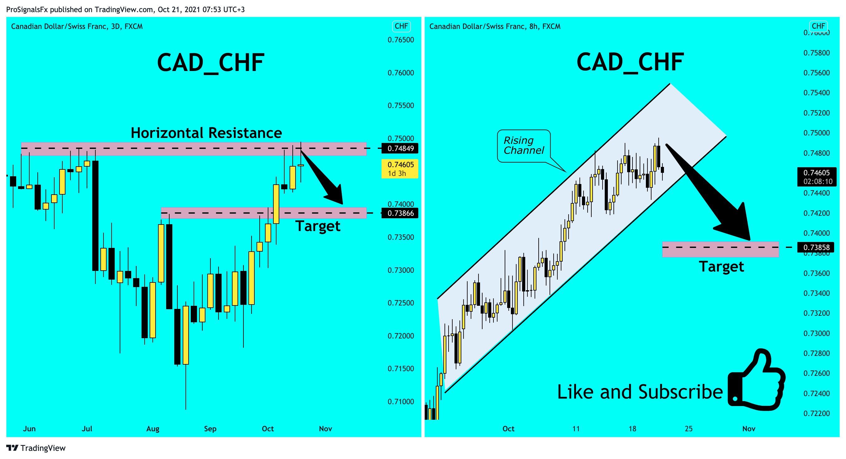  Chart Image by ProSignalsFx