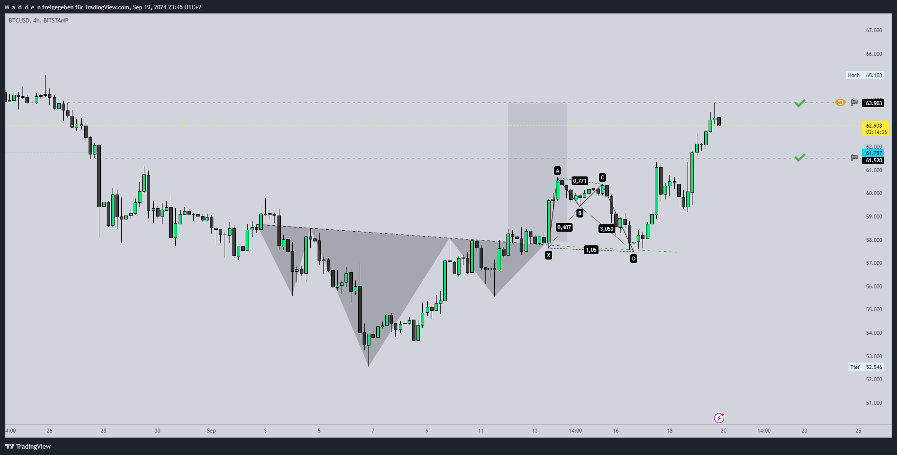 BITSTAMP:BTCUSD Chart Image by M_a_d_d_e_n