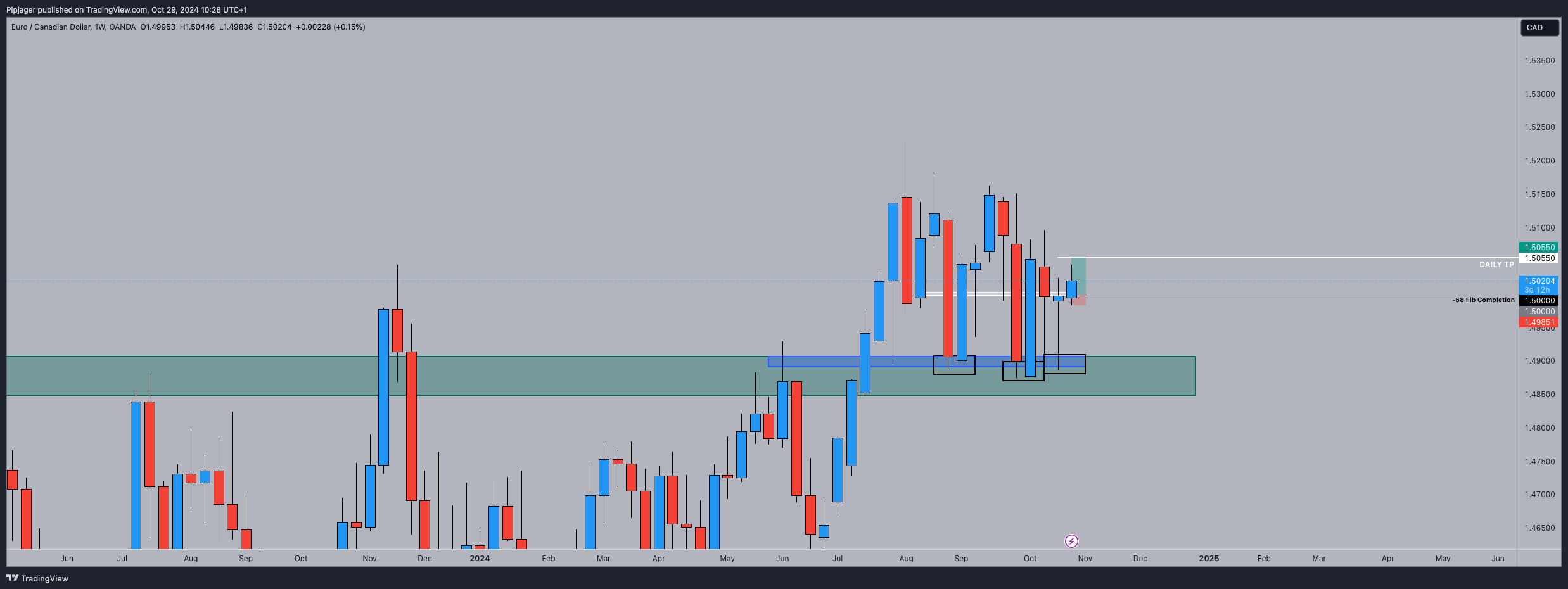 OANDA:EURCAD Chart Image by Pipjager