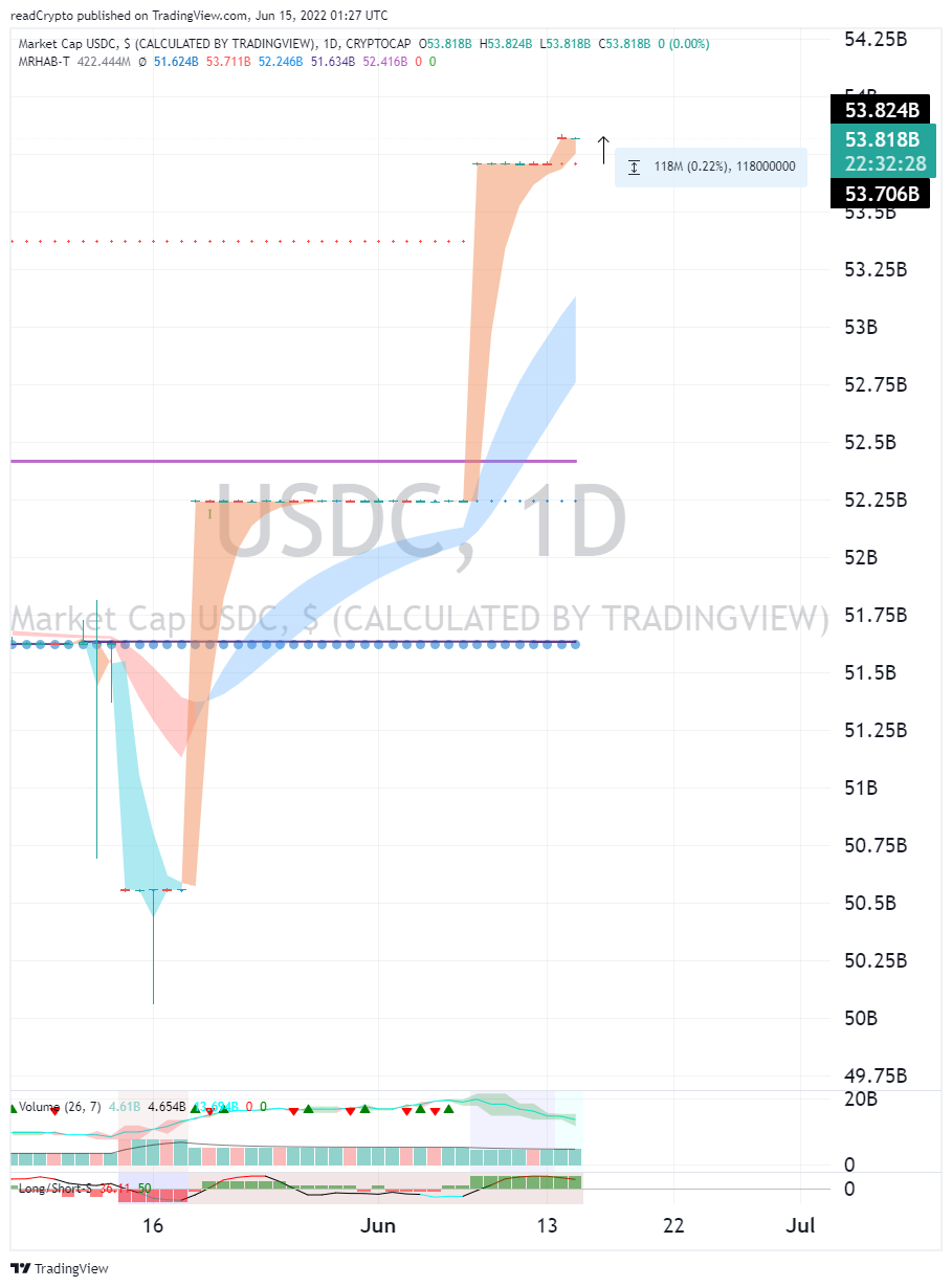 CRYPTOCAP:USDC Chart Image by readCrypto