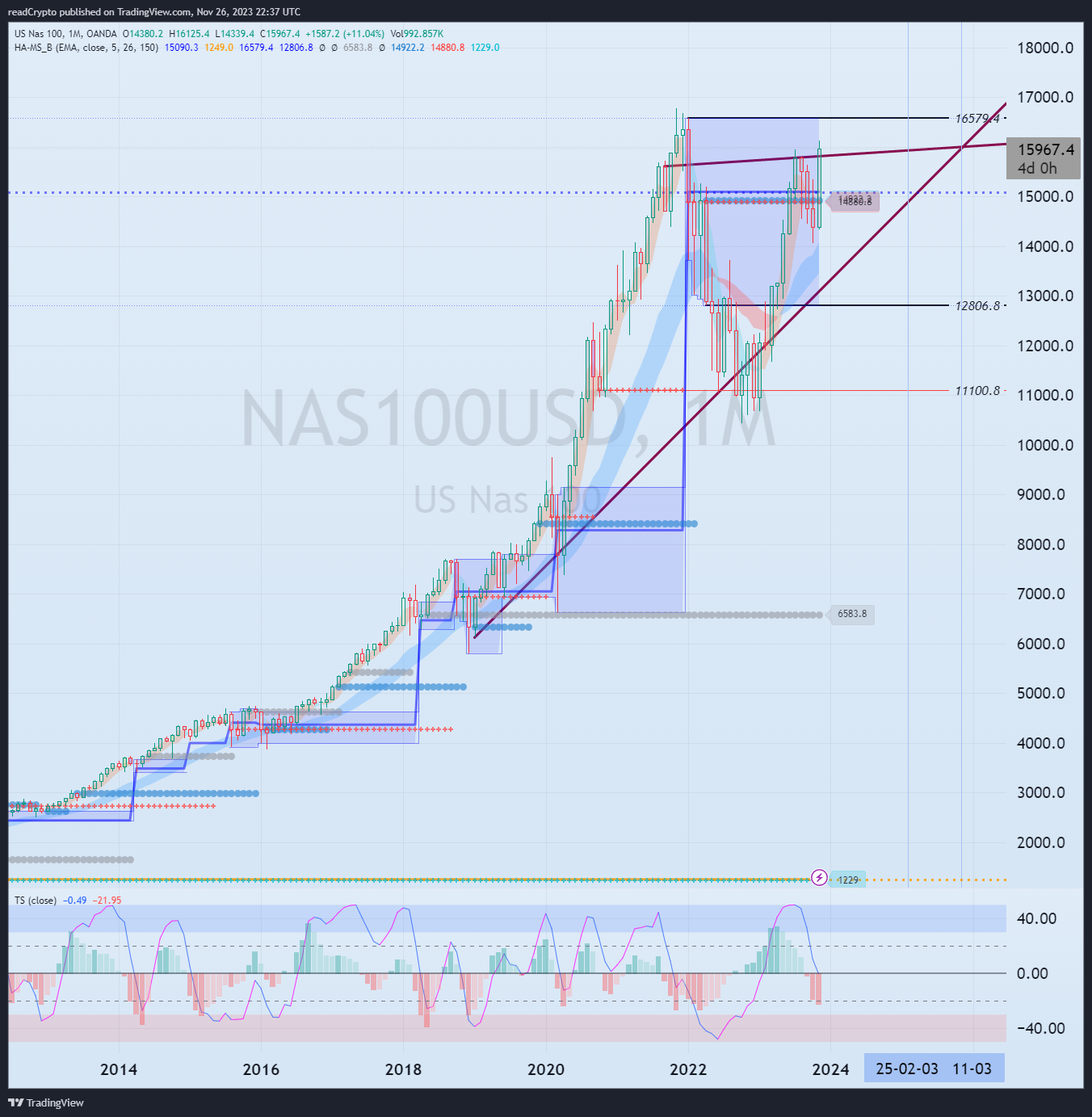 OANDA:NAS100USD Chart Image by readCrypto