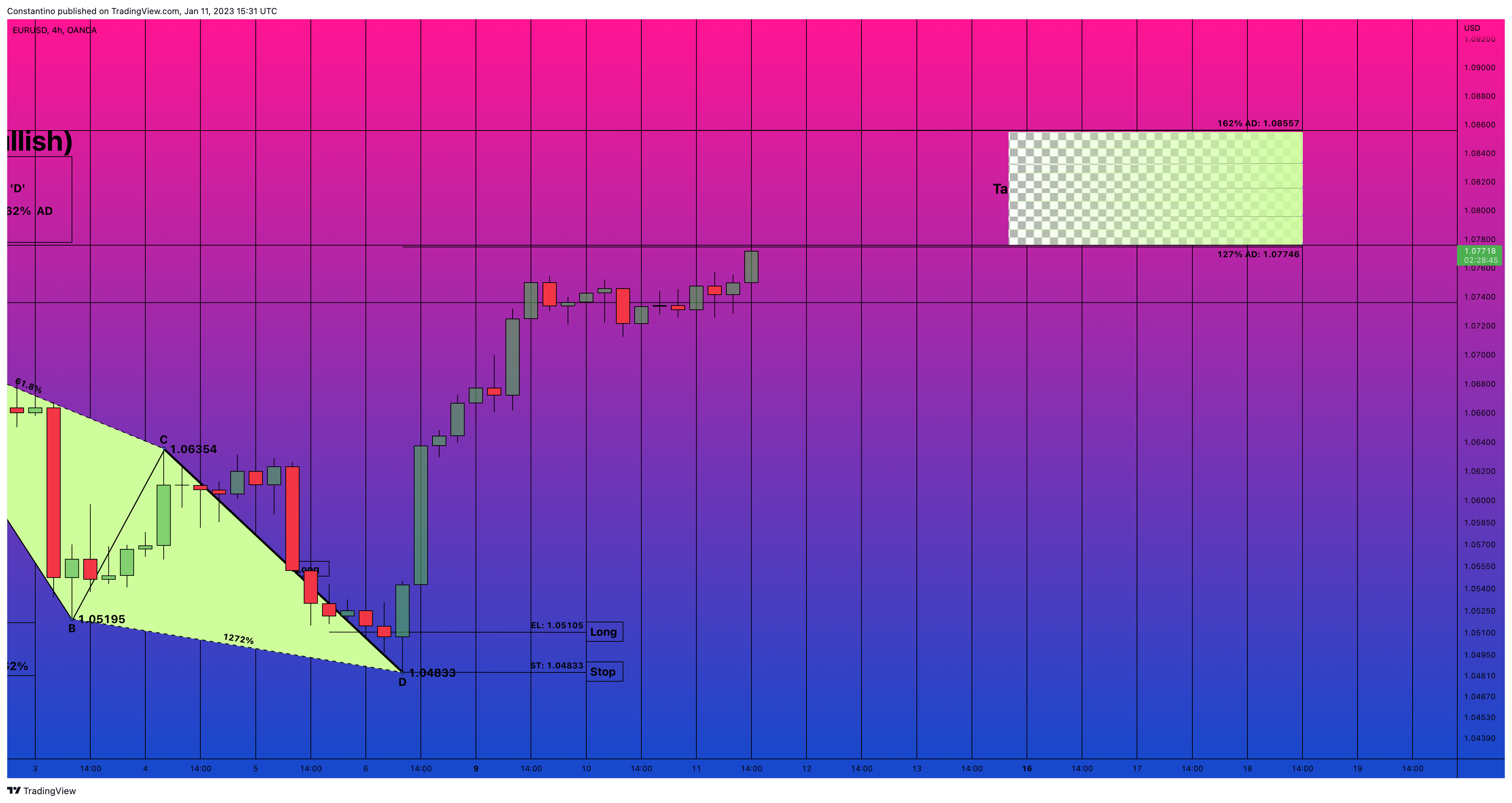 OANDA:EURUSD Chart Image by TradeChartPatternsLikeThePros