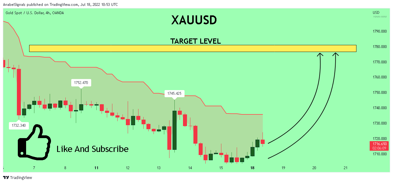 OANDA:XAUUSD Chart Image by AnabelSignals