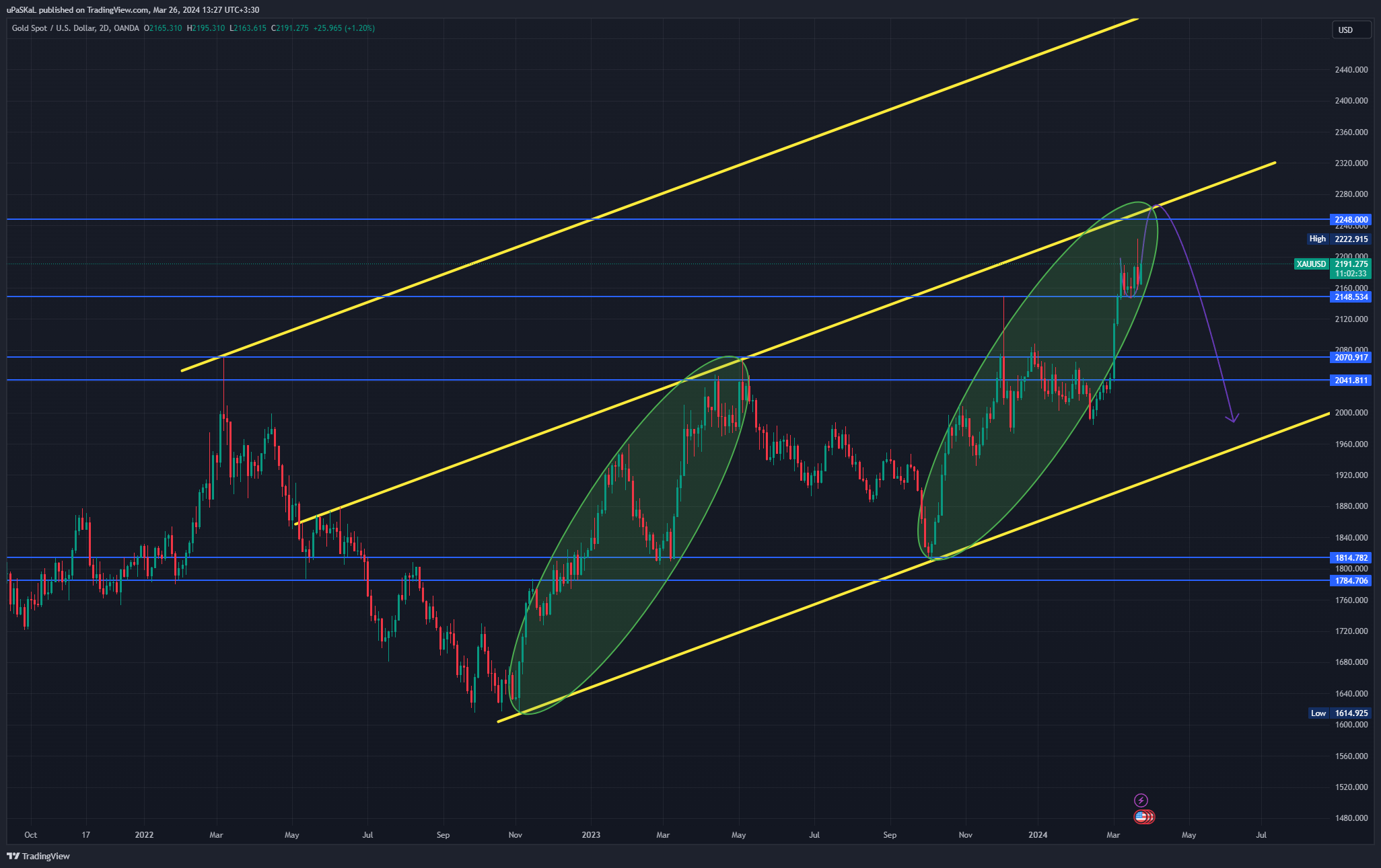 OANDA:XAUUSD Chart Image by uPaSKaL
