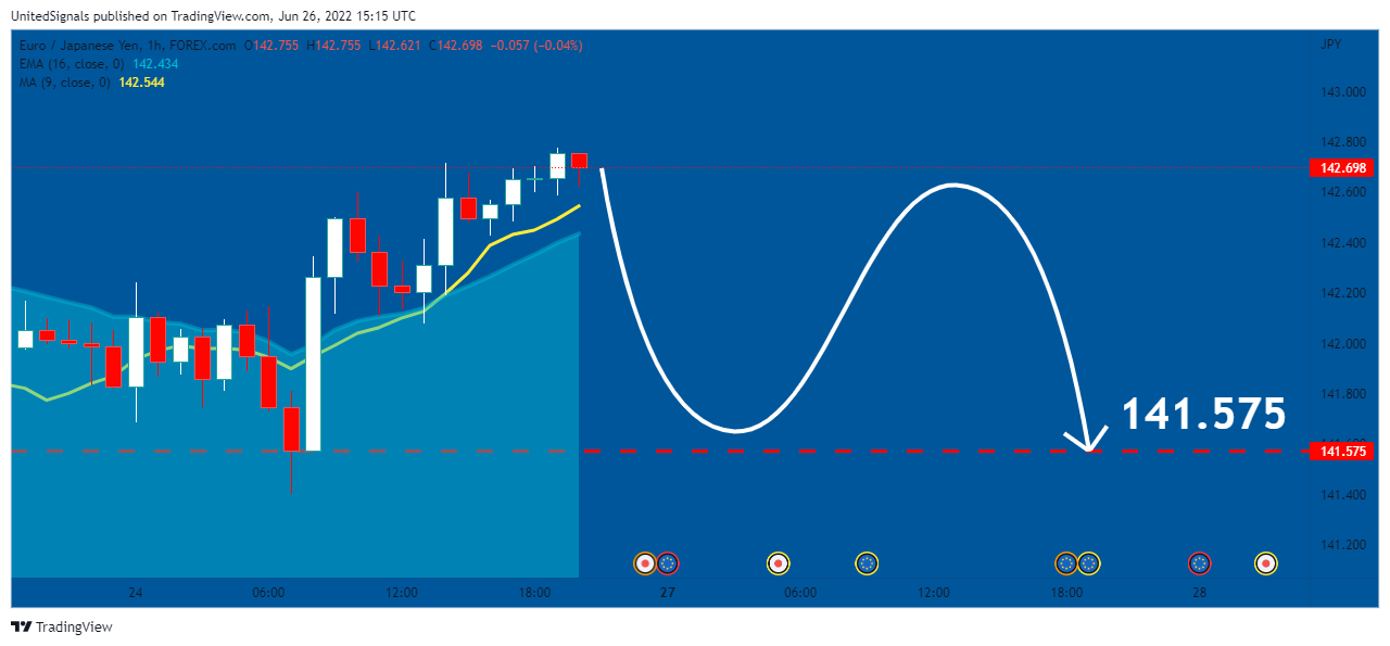 FOREXCOM:EURJPY Chart Image by UnitedSignals