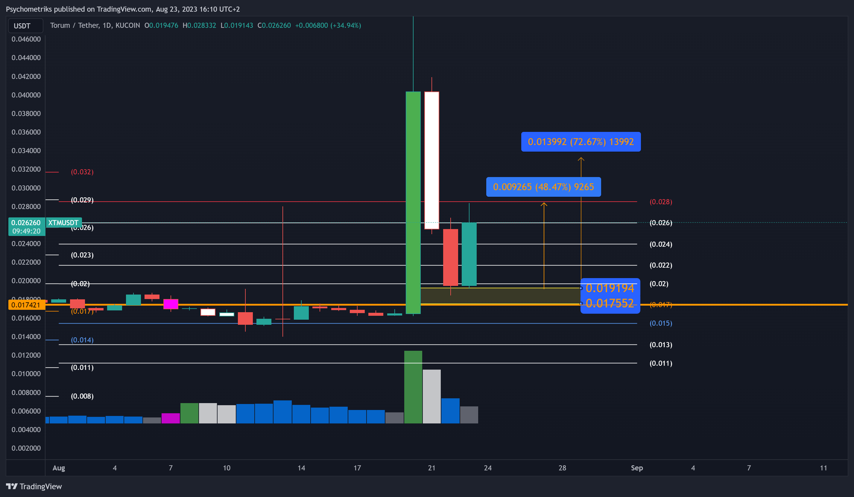 KUCOIN:XTMUSDT Chart Image by Psychometriks