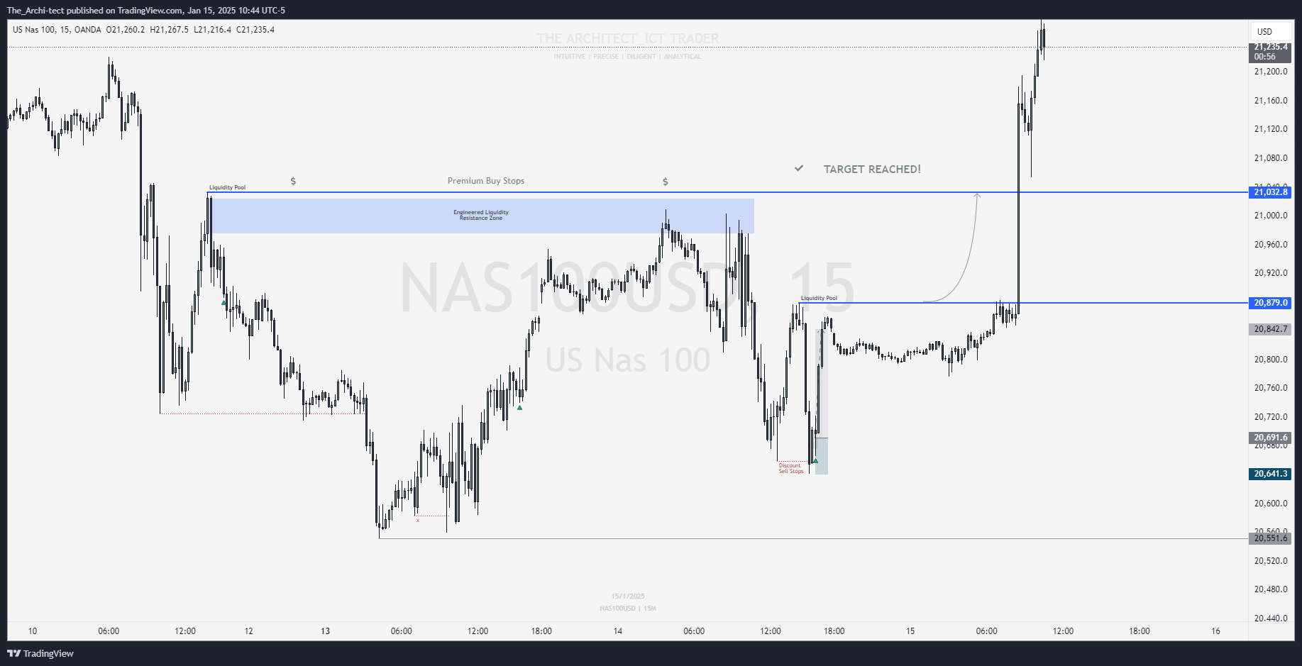 OANDA:NAS100USD Chart Image by The_Archi-tect