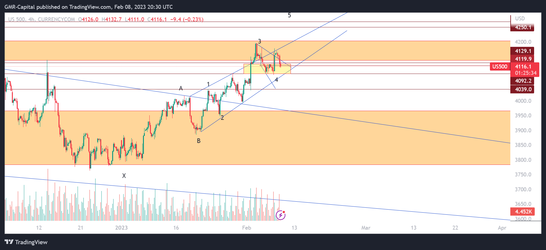 CURRENCYCOM:US500 Chart Image by GMR-Capital
