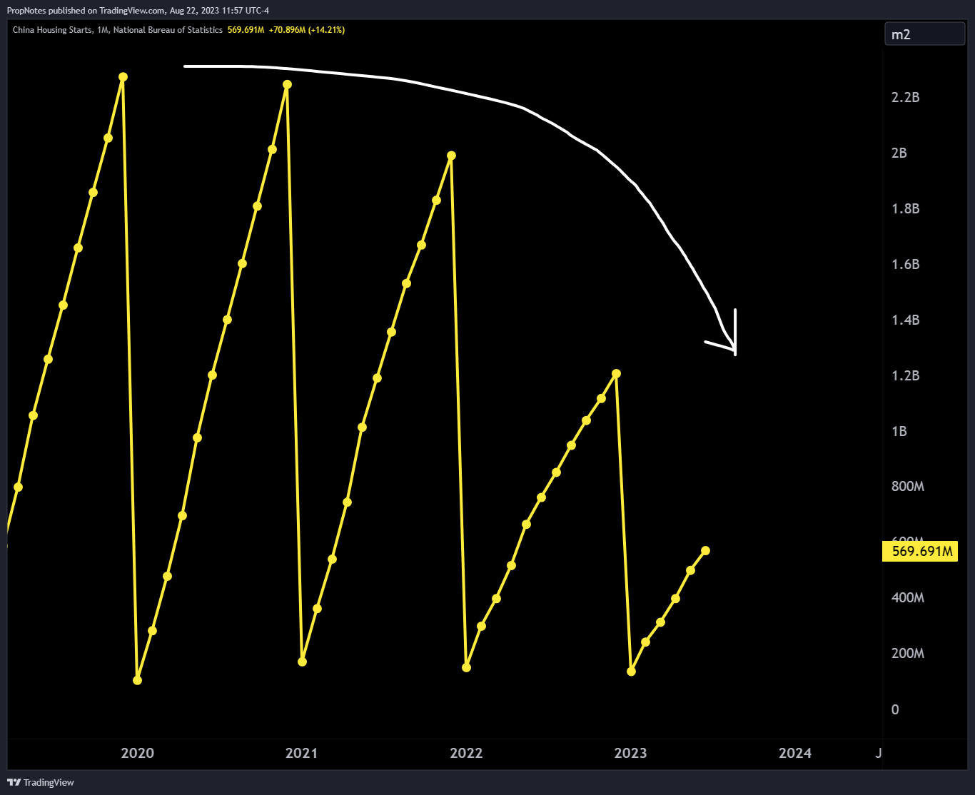 ECONOMICS:CNHST Chart Image by PropNotes