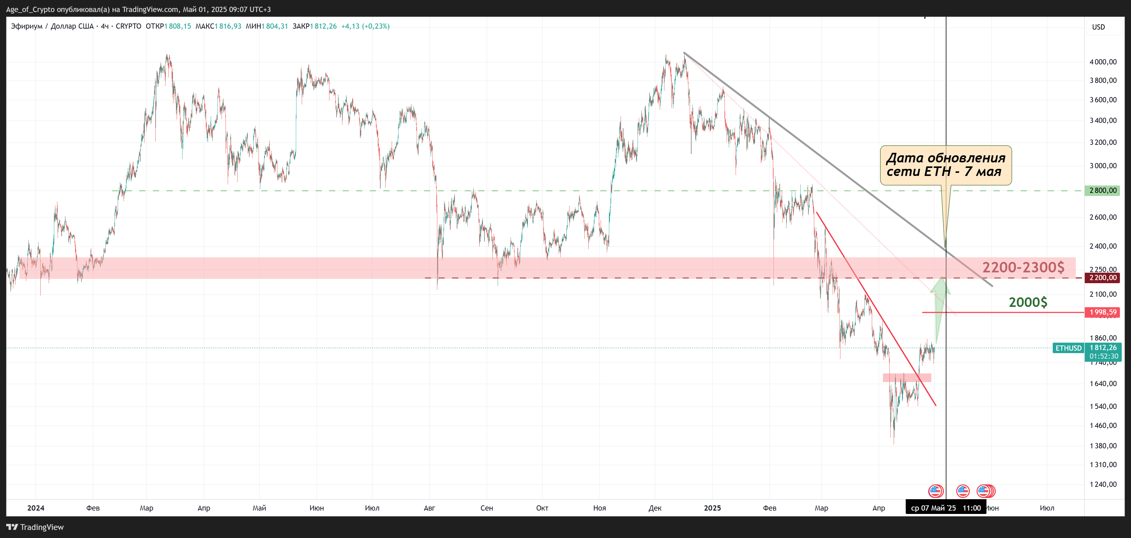 CRYPTO:ETHUSD Chart Image by Age_of_Crypto