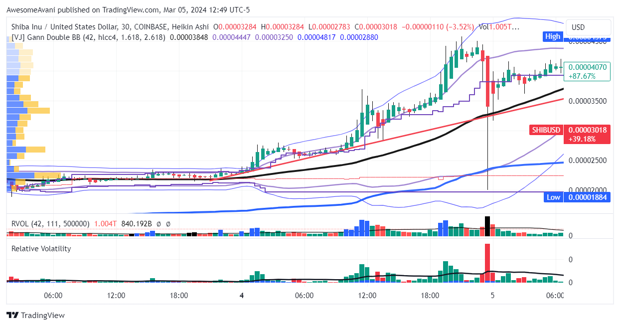 COINBASE:SHIBUSD Chart Image by AwesomeAvani