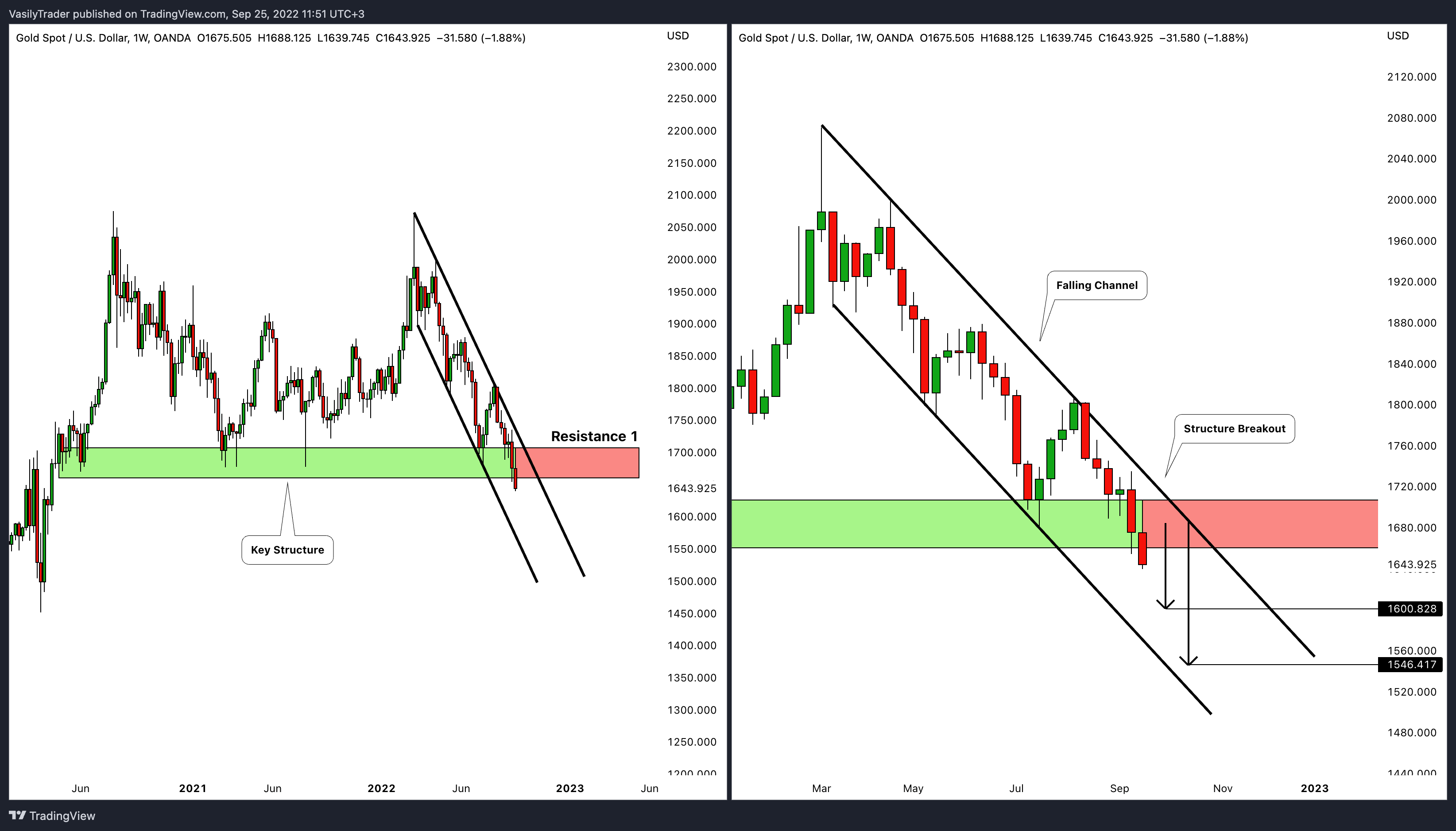 OANDA:XAUUSD Chart Image by VasilyTrader