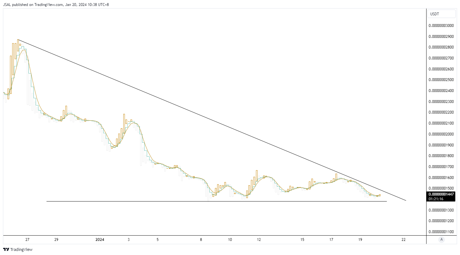BYBIT:VINUUSDT Chart Image by JSAL