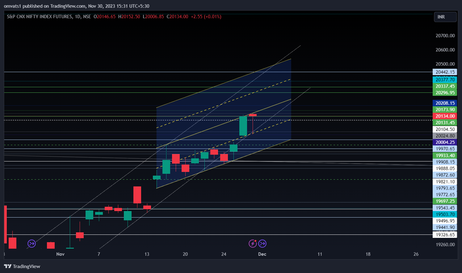 NSE:NIFTY1! Chart Image by omvats1