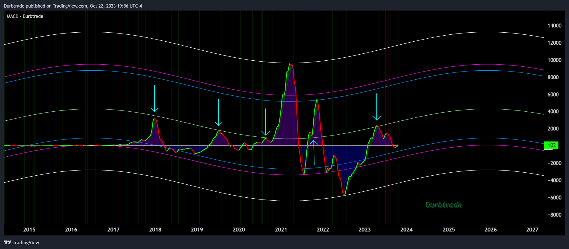 BITSTAMP:BTCUSD Chart Image by Durbtrade