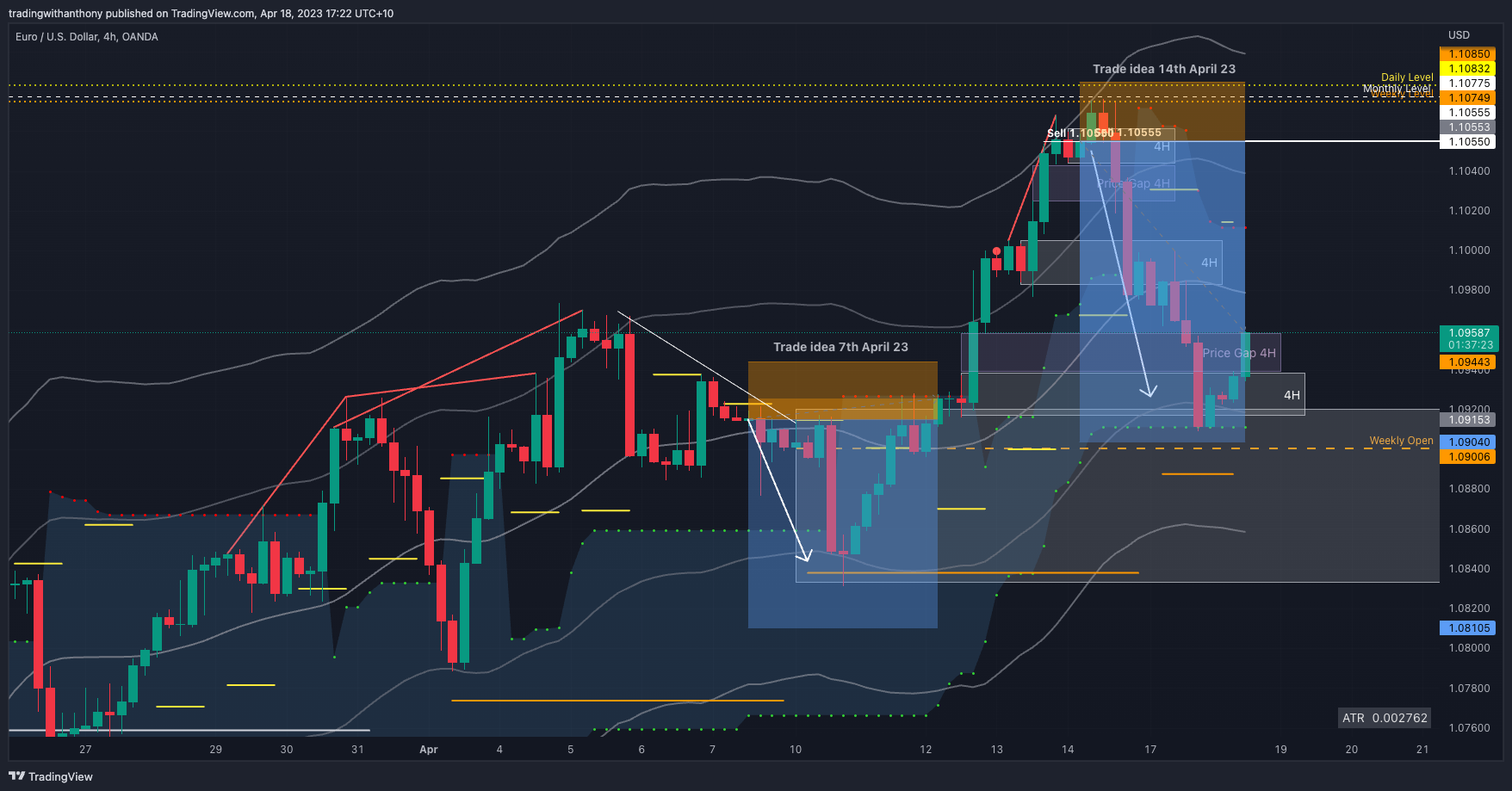OANDA:EURUSD Chart Image by fxtraderanthony