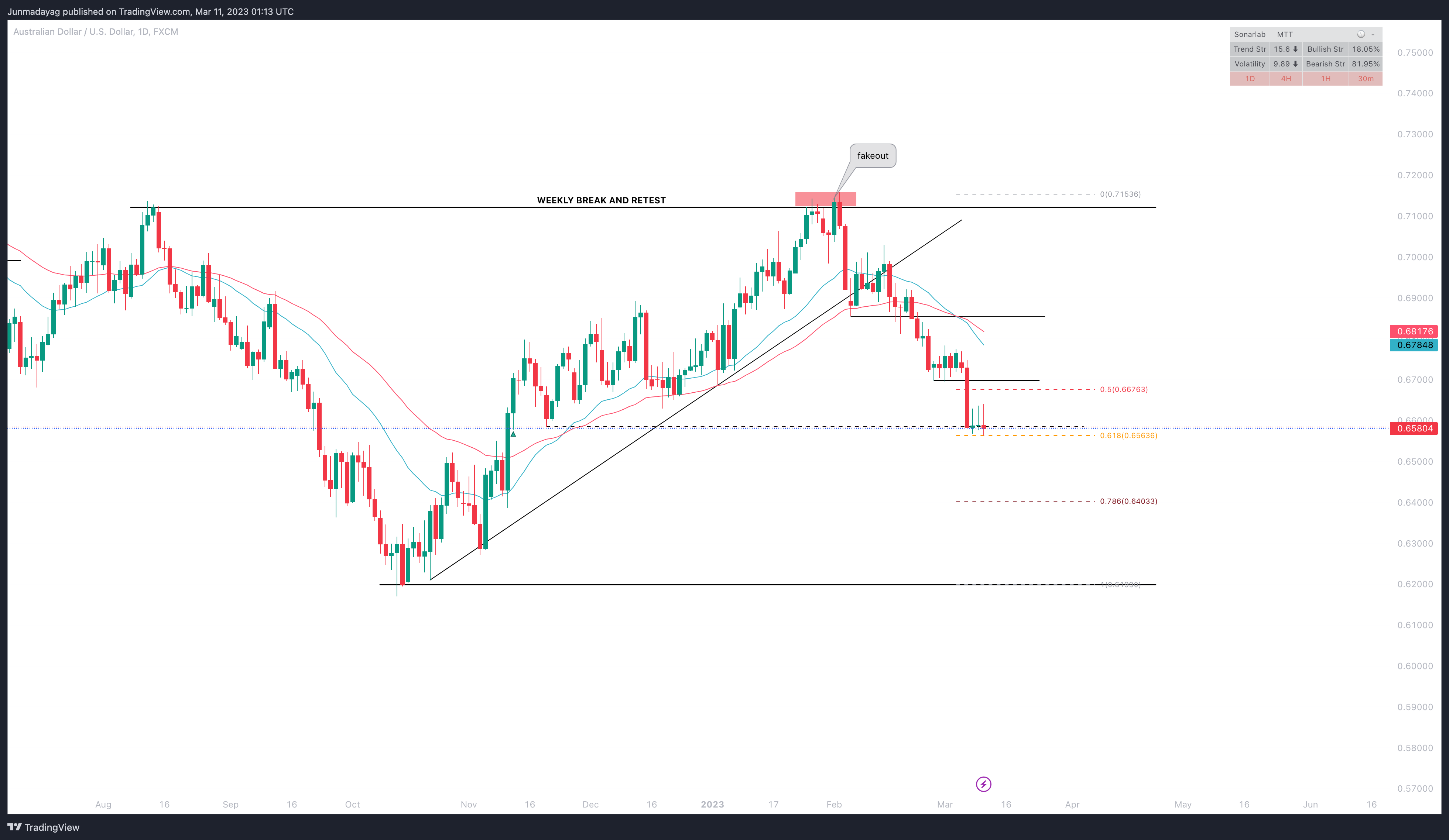 FX:AUDUSD Chart Image by Junmadayag