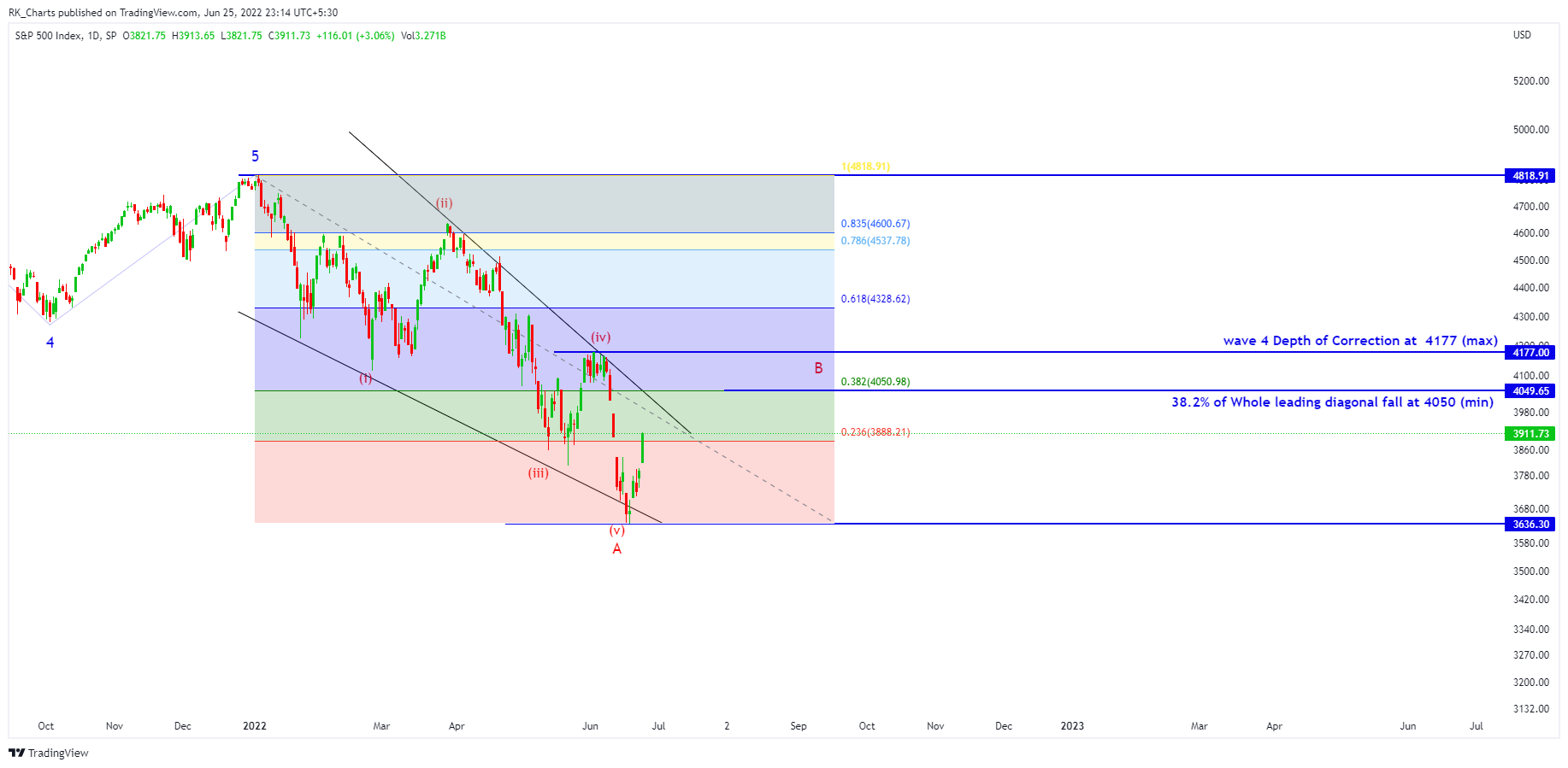 SP:SPX Chart Image by RK_Chaarts