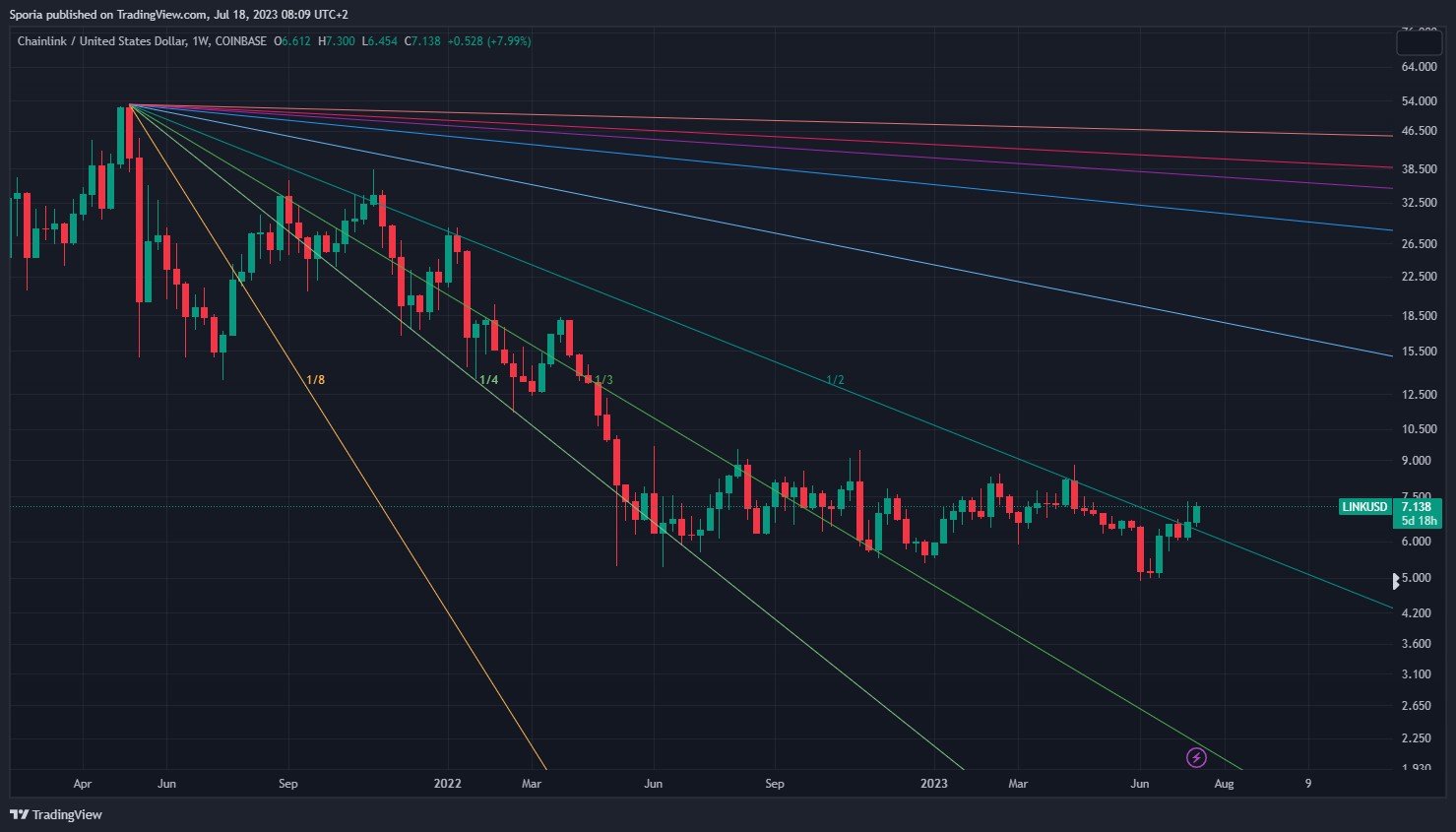 COINBASE:LINKUSD Chart Image by Sporia