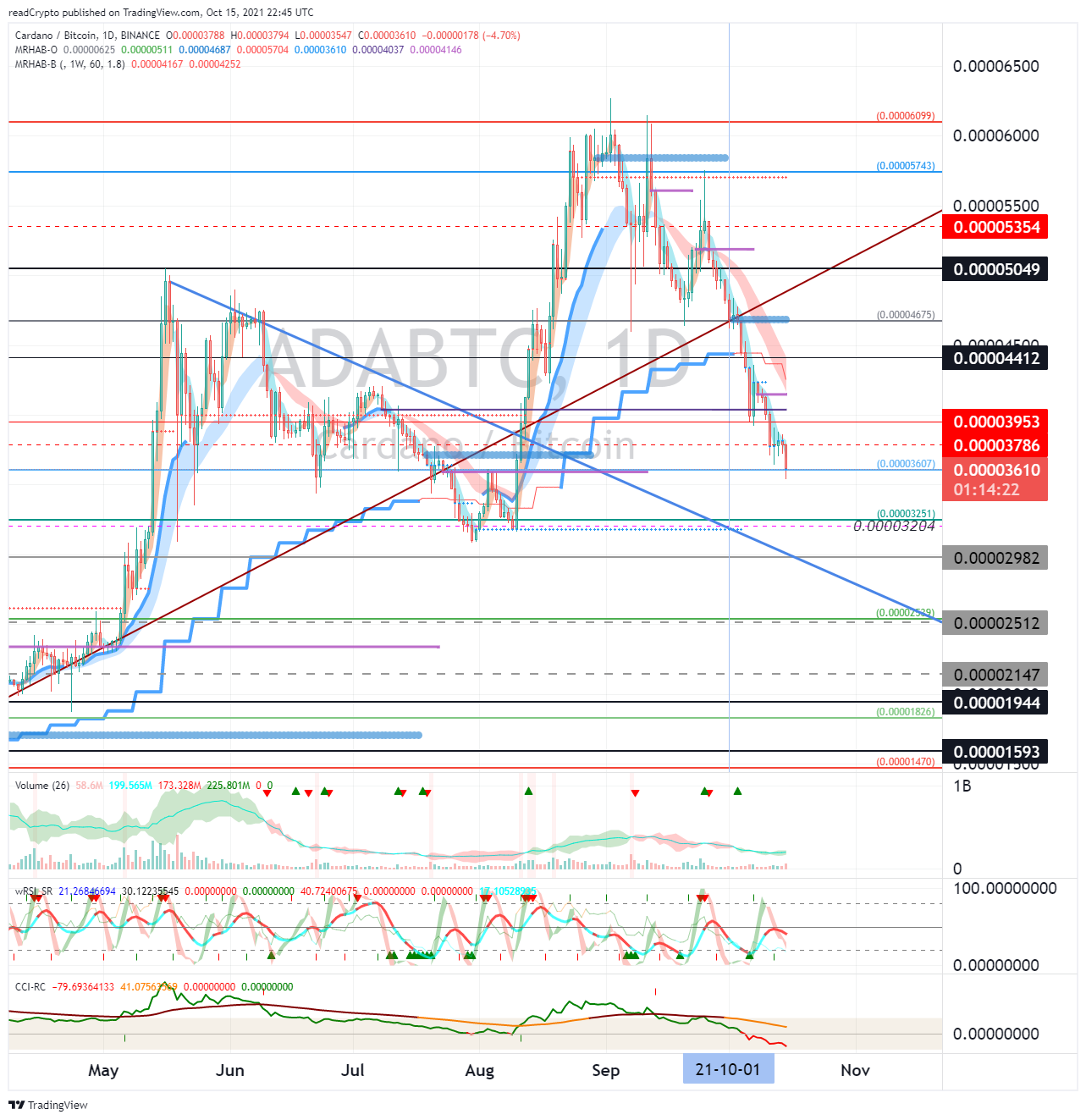 BINANCE:ADABTC Chart Image by readCrypto
