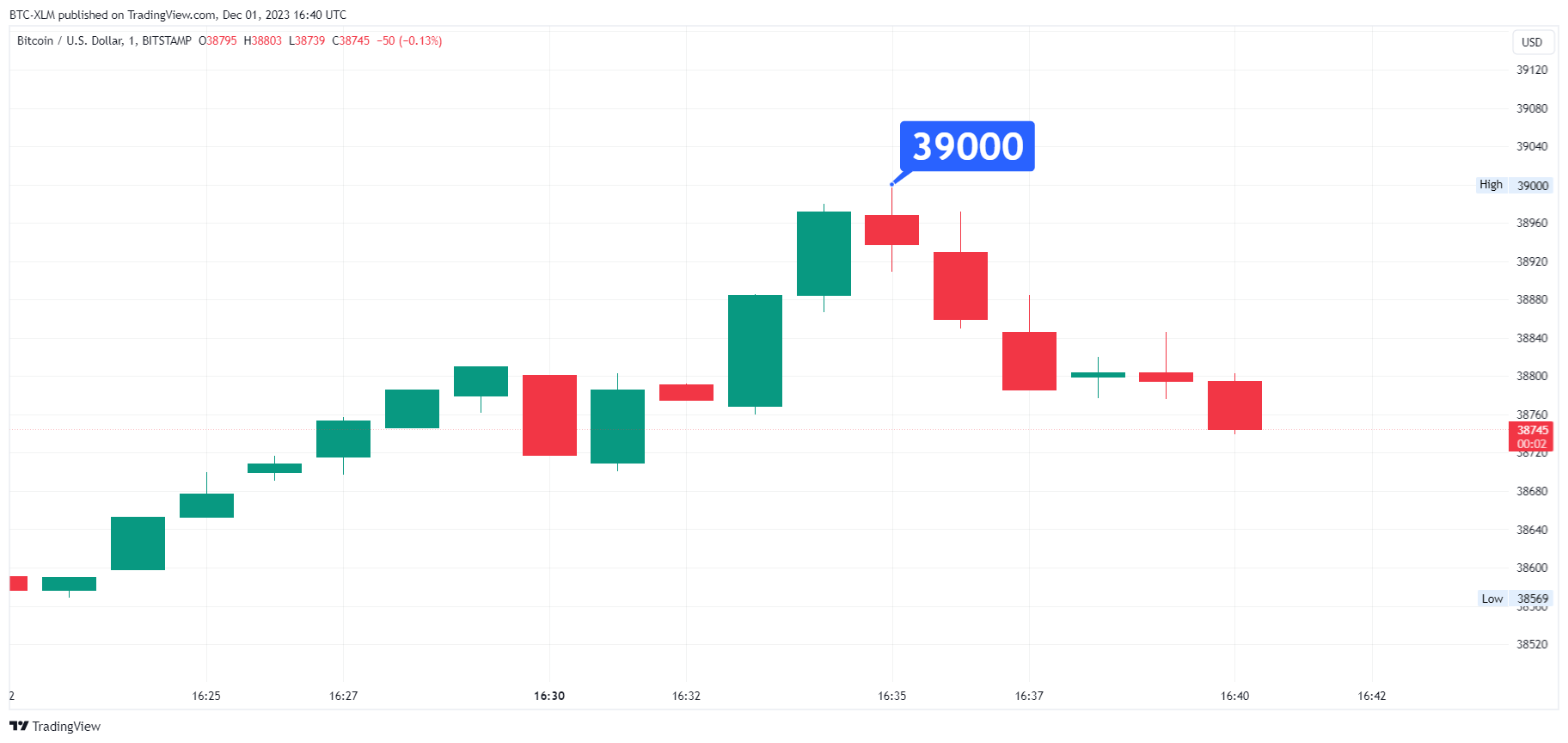 BITSTAMP:BTCUSD Chart Image by BTC-XLM
