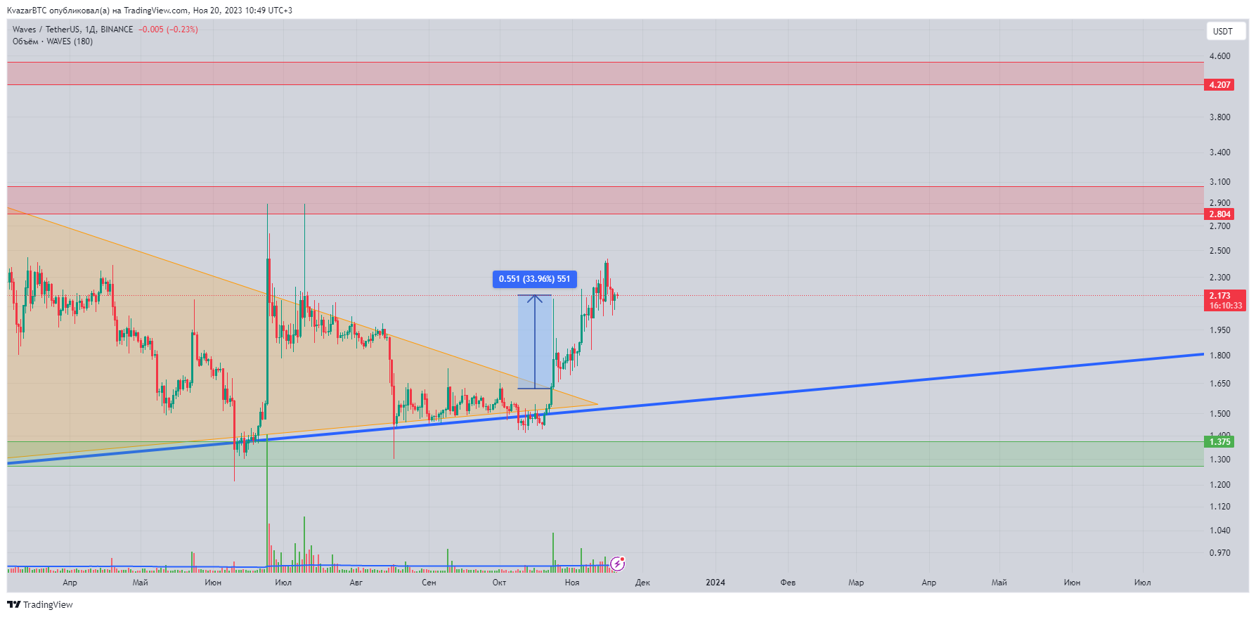 BINANCE:WAVESUSDT Chart Image by KvazarBTC
