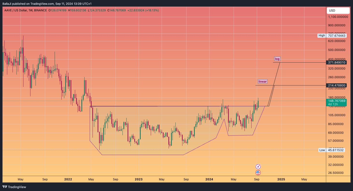 BINANCE:AAVEUSD Chart Image by BallaJi