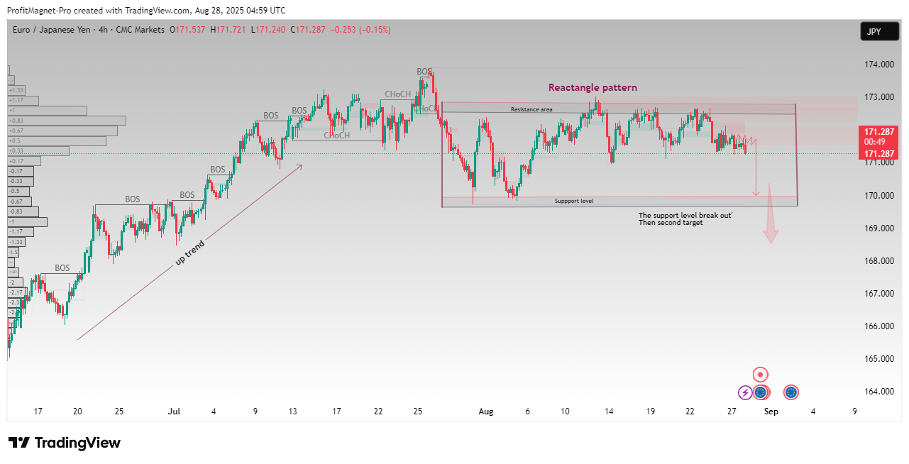 CMCMARKETS:EURJPY Chart Image by ProfitMagnet-Pro