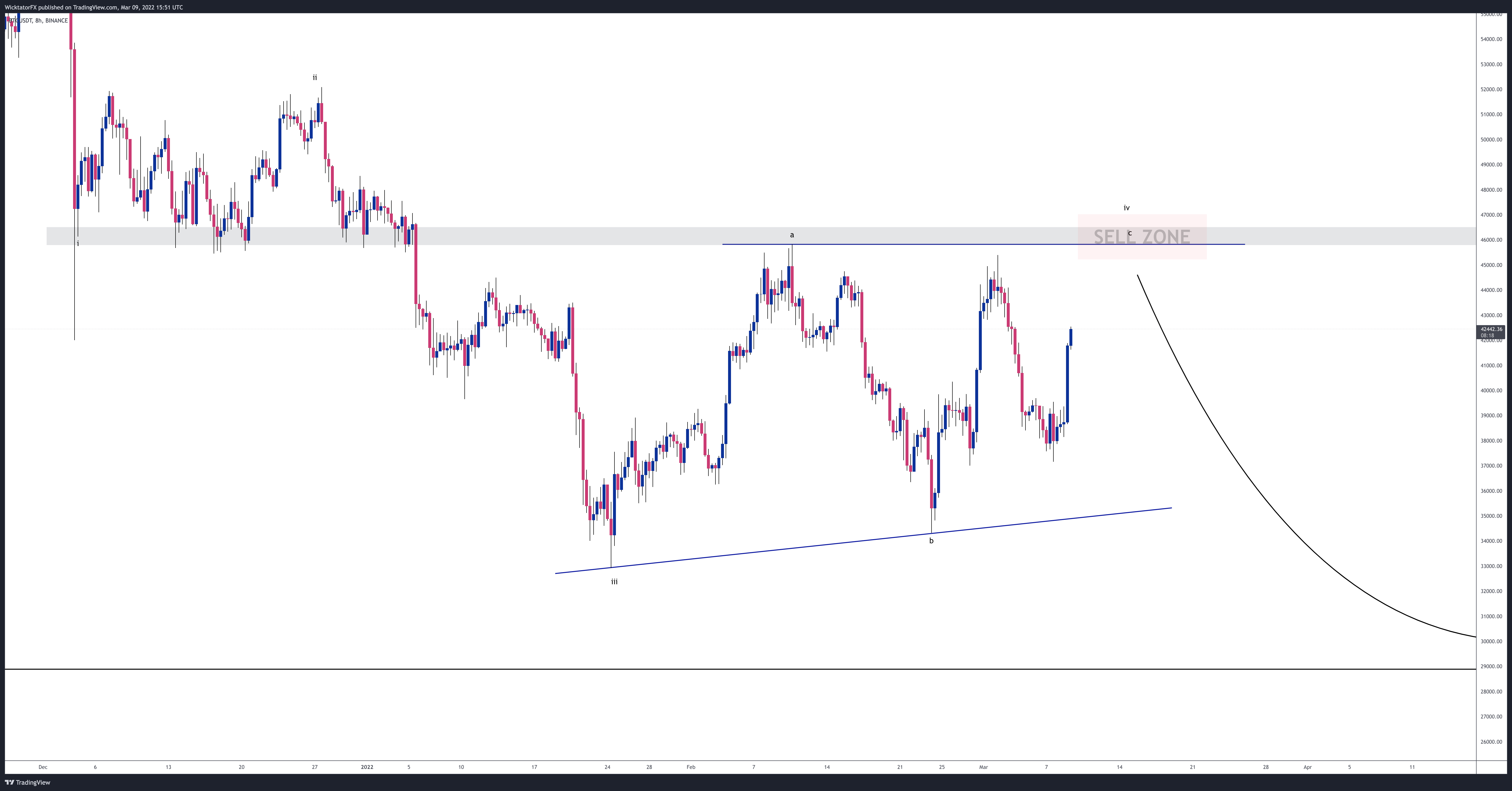 BINANCE:BTCUSDT Chart Image by WicktatorFX