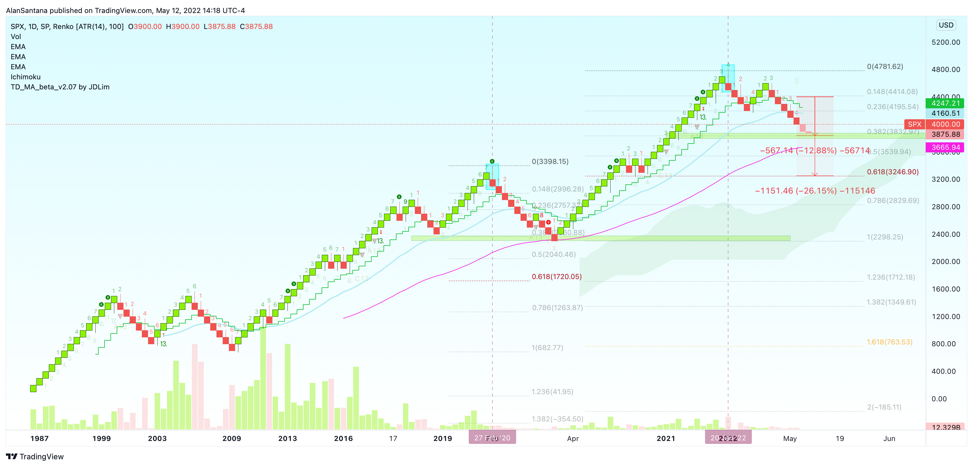 SP:SPX Chart Image by MasterAnanda