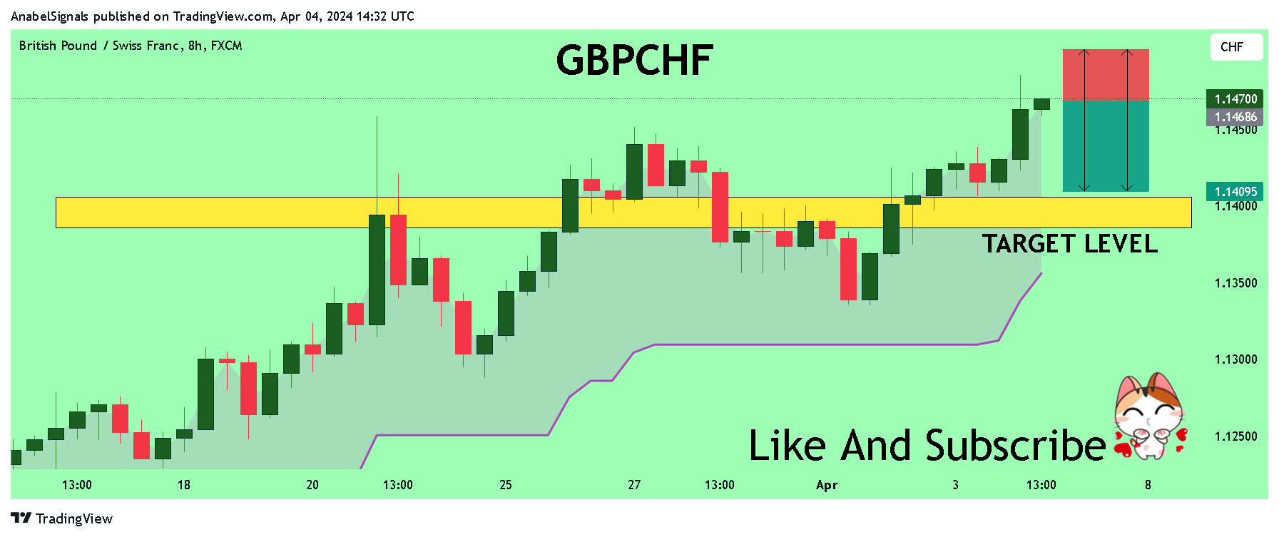 FX:GBPCHF Chart Image by AnabelSignals