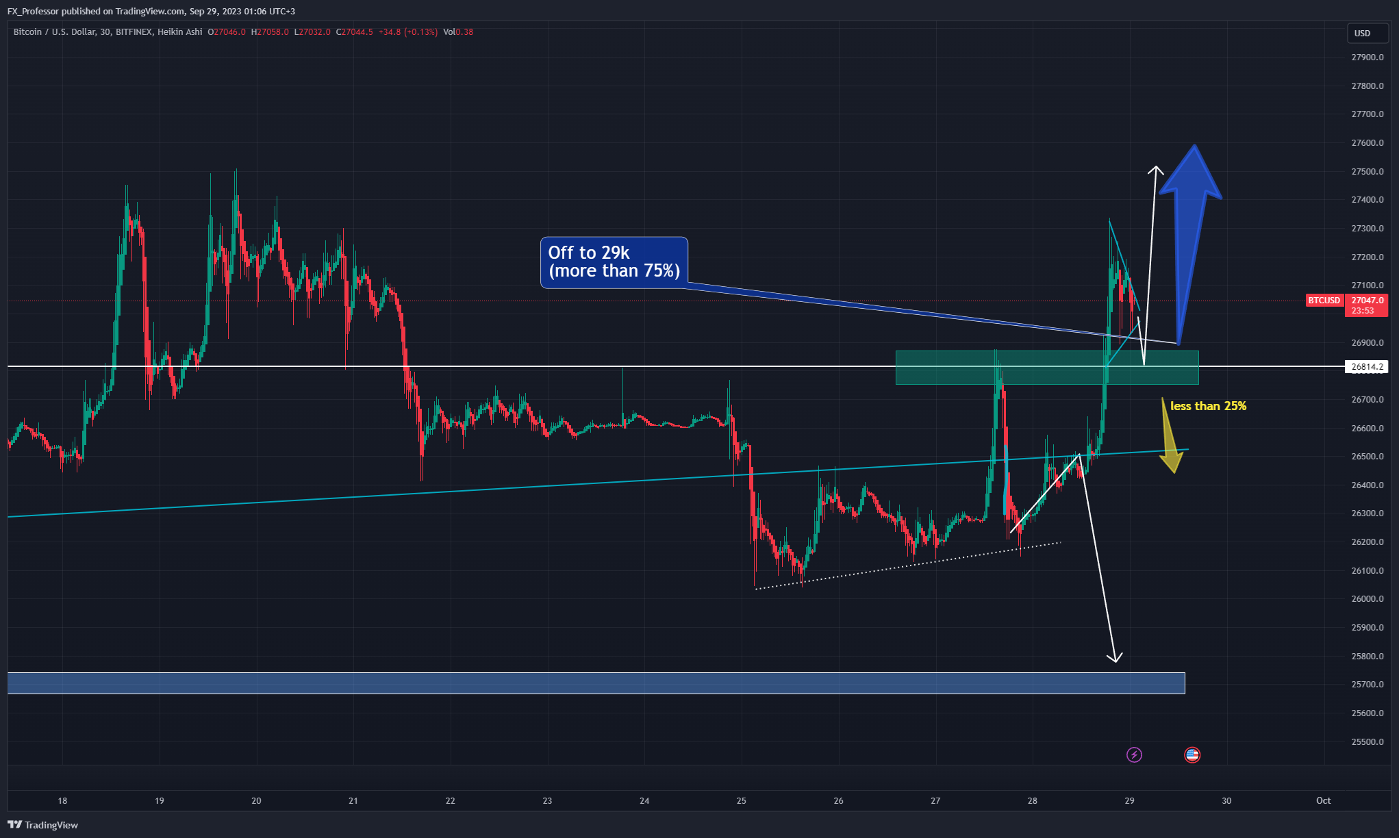 BITFINEX:BTCUSD Chart Image by FX_Professor
