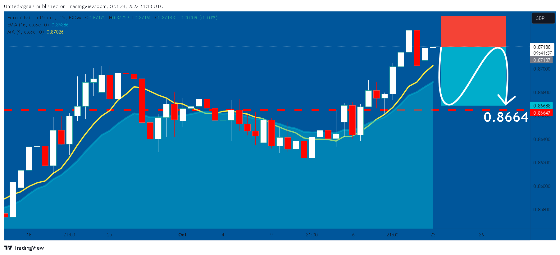 FX:EURGBP Chart Image by UnitedSignals