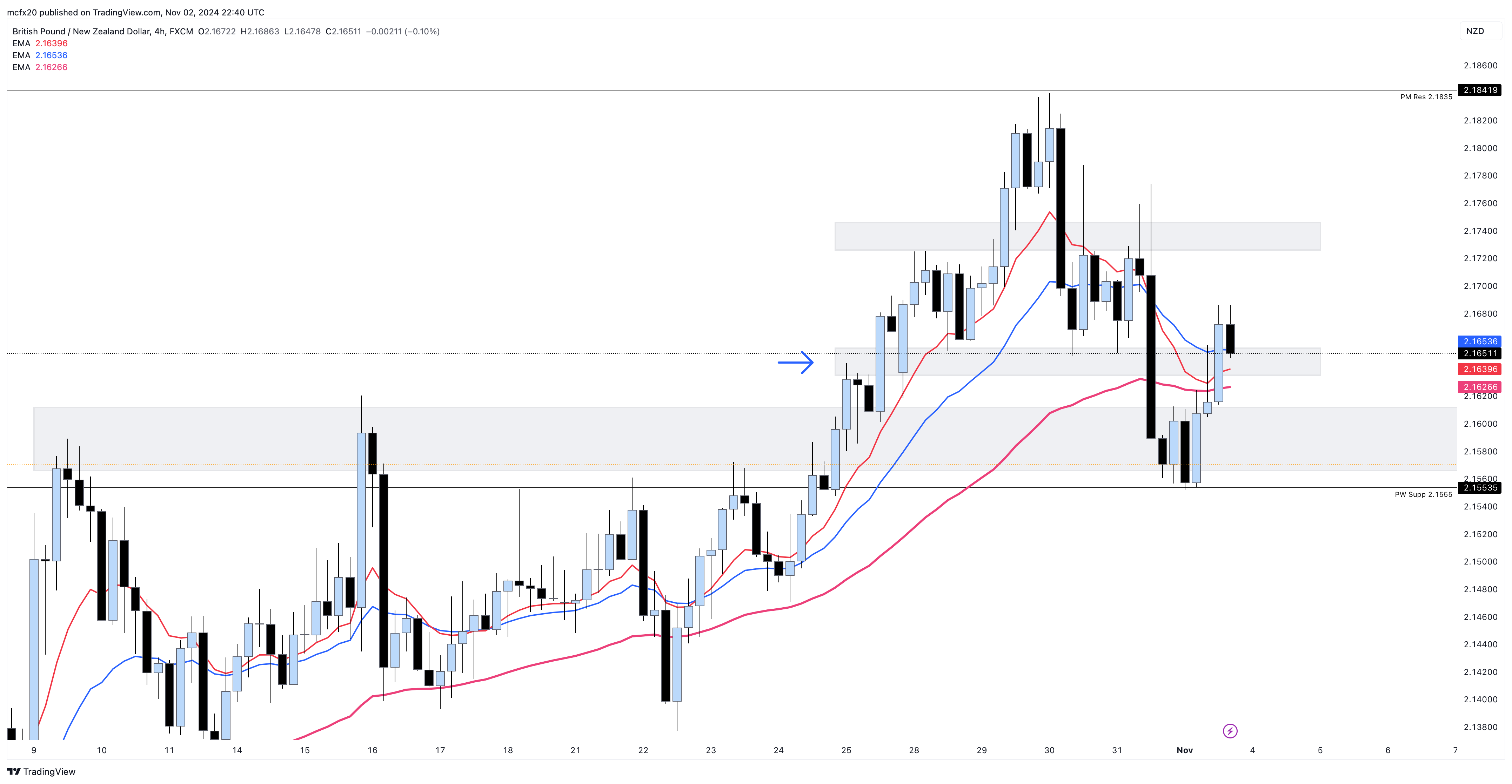 FX:GBPNZD Chart Image by MarlyForex1