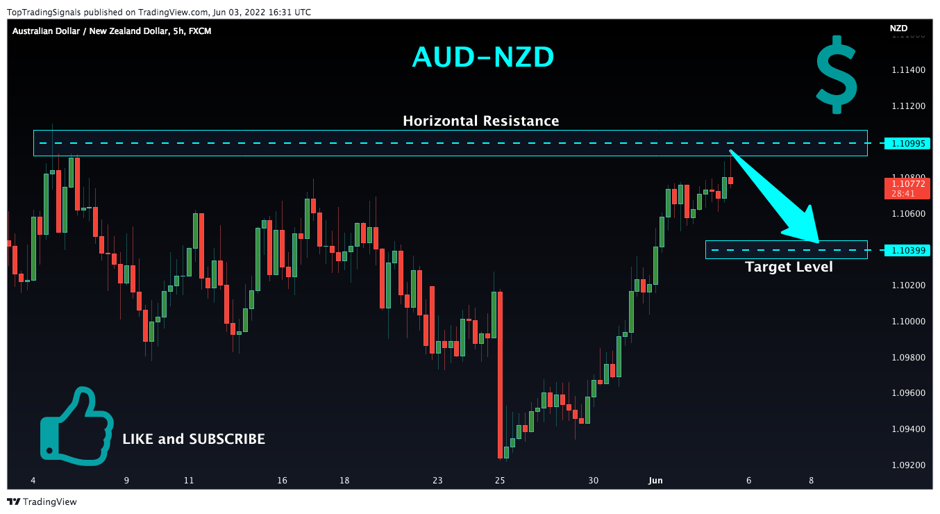 FX:AUDNZD Chart Image by TopTradingSignals