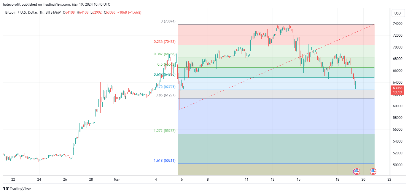 BITSTAMP:BTCUSD Chart Image by holeyprofit