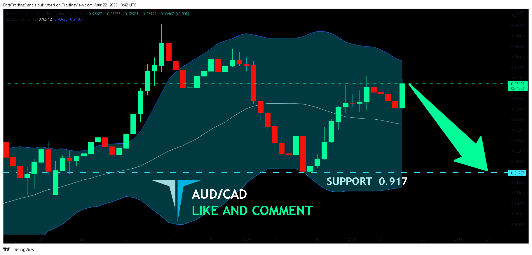 FX:AUDCAD Chart Image by EliteTradingSignals