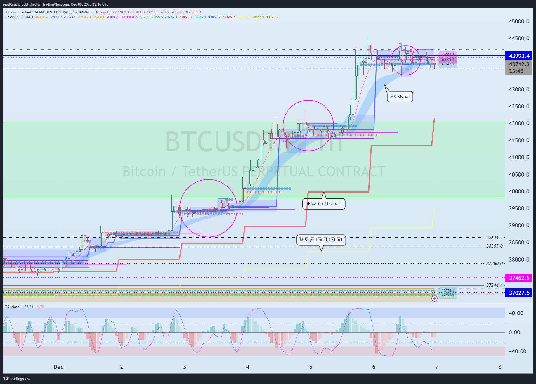 BINANCE:BTCUSDT.P Chart Image by readCrypto