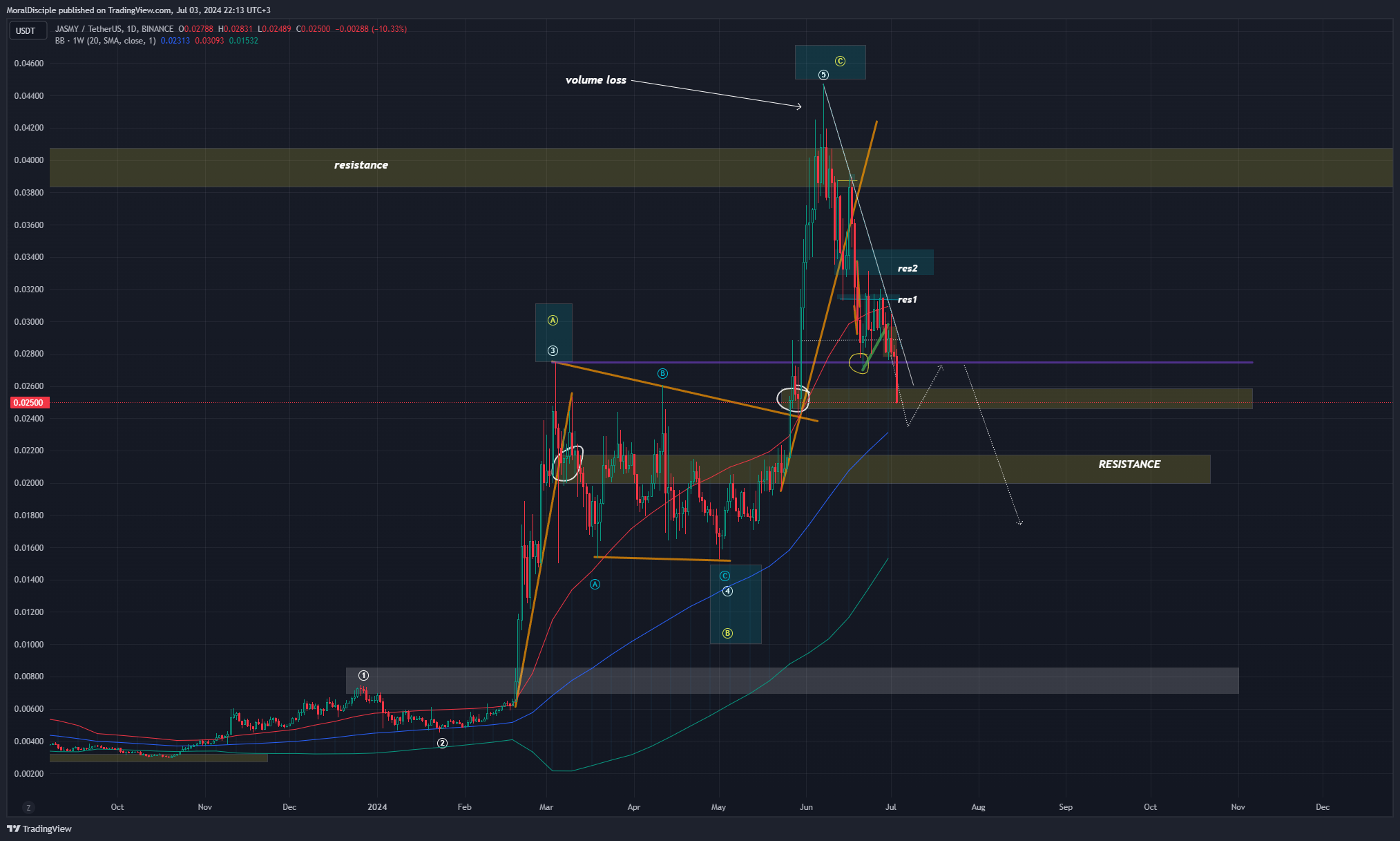 BINANCE:JASMYUSDT Chart Image by MoralDisciple