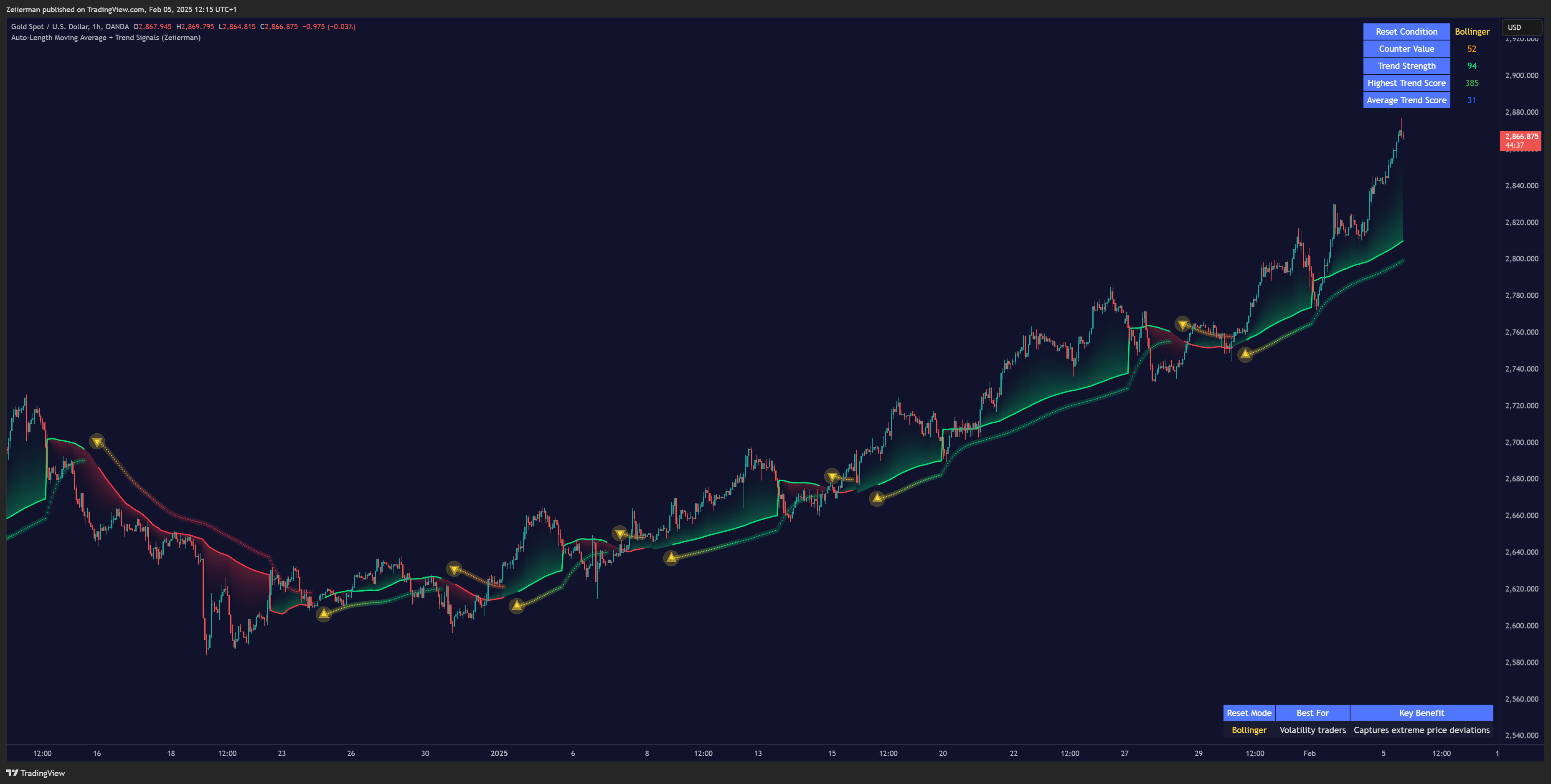 OANDA:XAUUSD Chart Image by Zeiierman