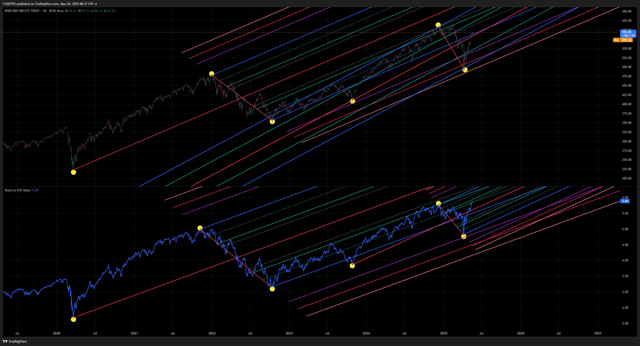 AMEX:SPY Chart Image by CYQOTEK