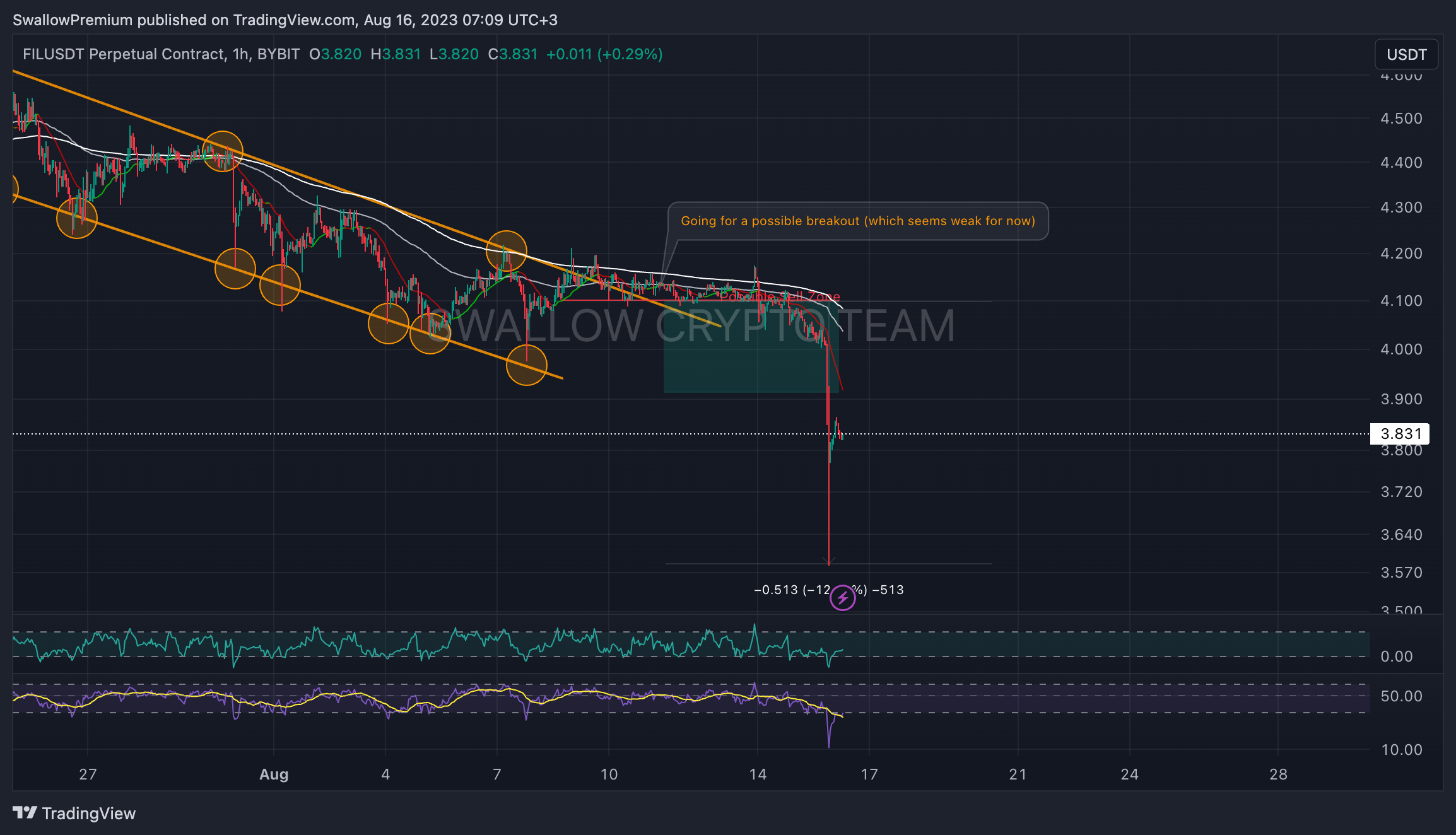 BYBIT:FILUSDT.P Chart Image by SwallowAcademy