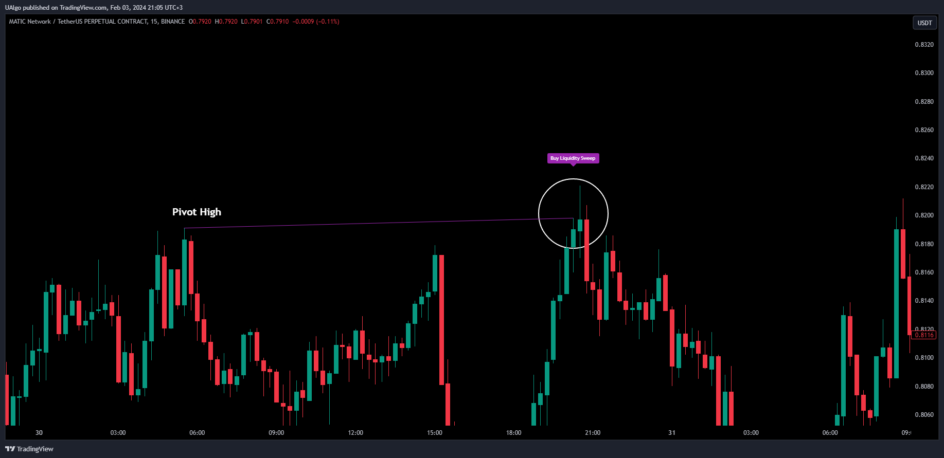 BINANCE:MATICUSDT.P Chart Image by UAlgo