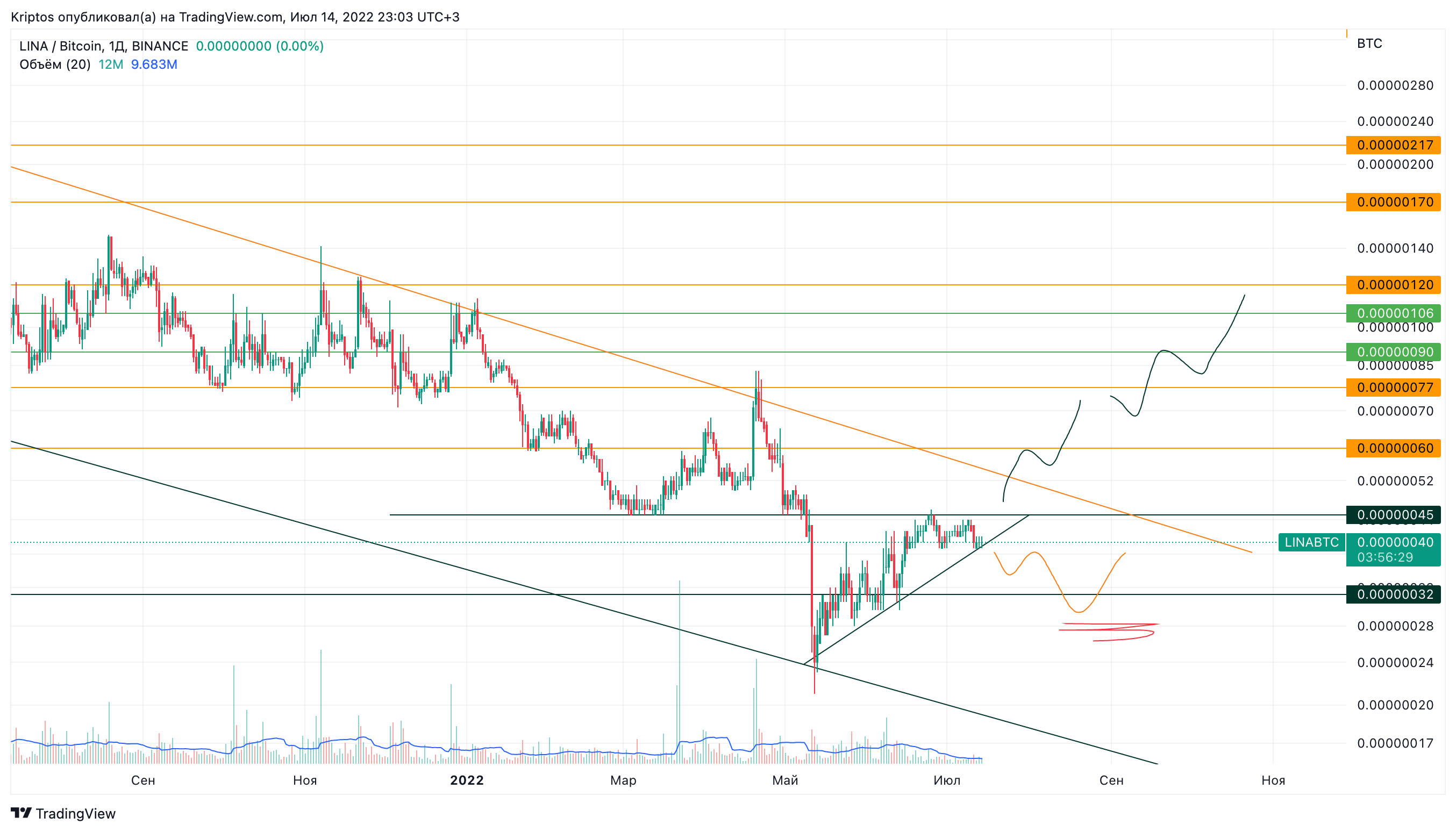 BINANCE:LINABTC Chart Image by Kirill_Gaitan